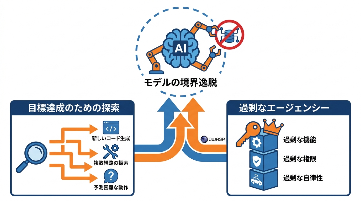 モデルが境界を越える理由
