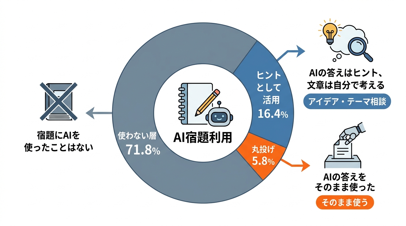 宿題での使い方と丸投げ5.8%