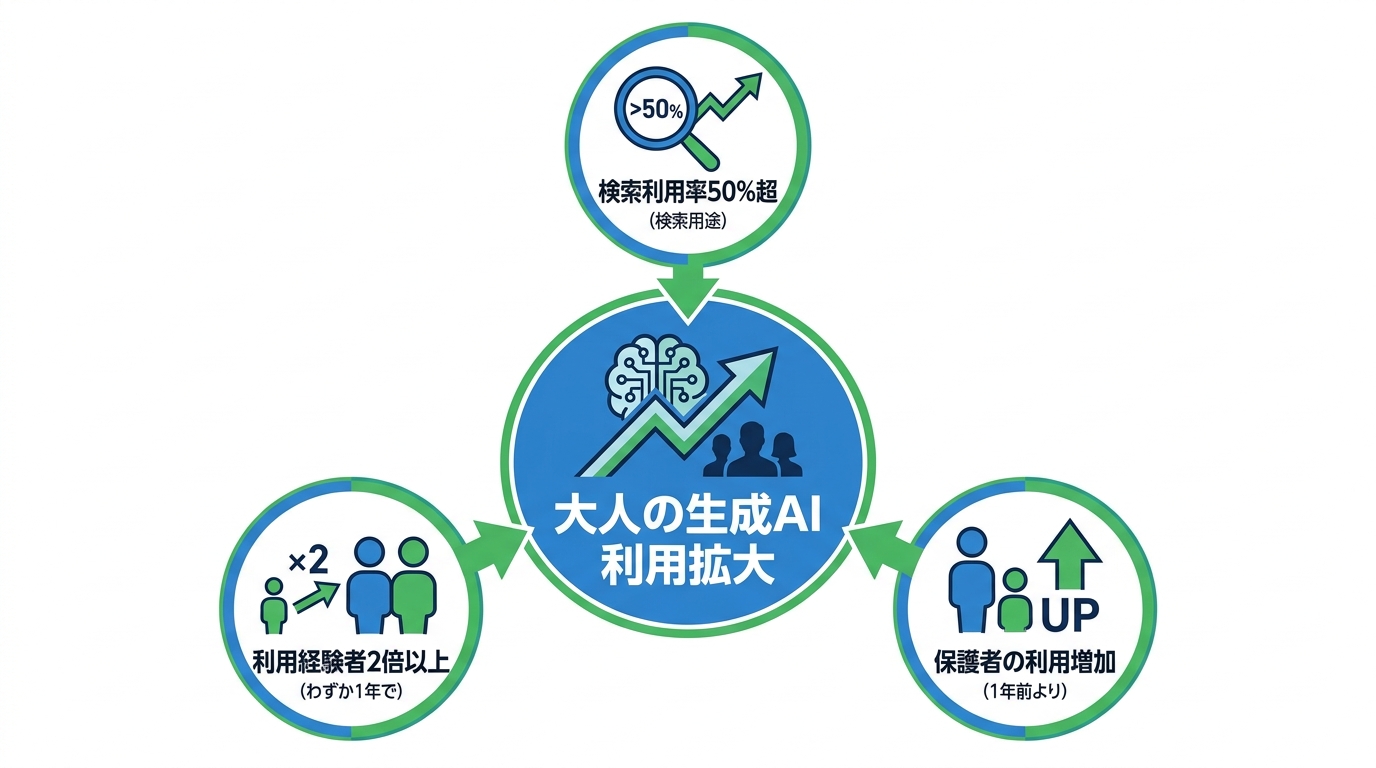 大人の利用経験との比較