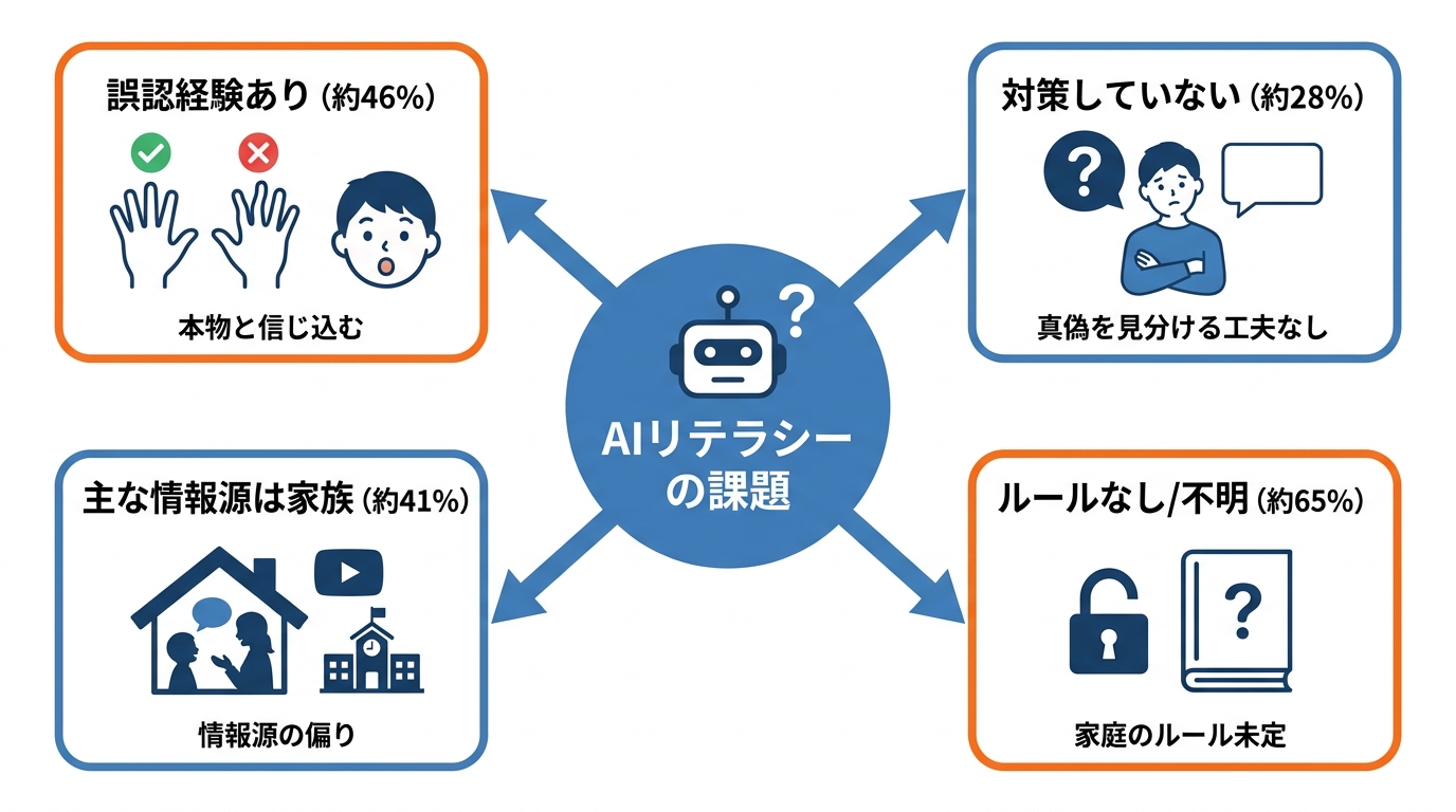 不安・誤認とリテラシーの課題