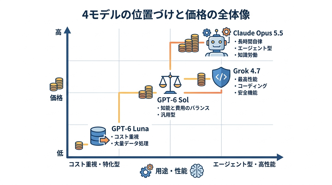 4モデルの位置づけと価格の全体像