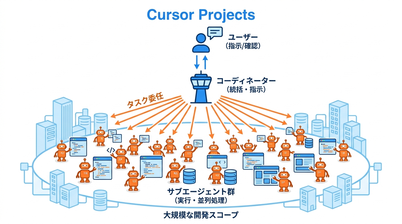 Cursor Projectsの全体像
