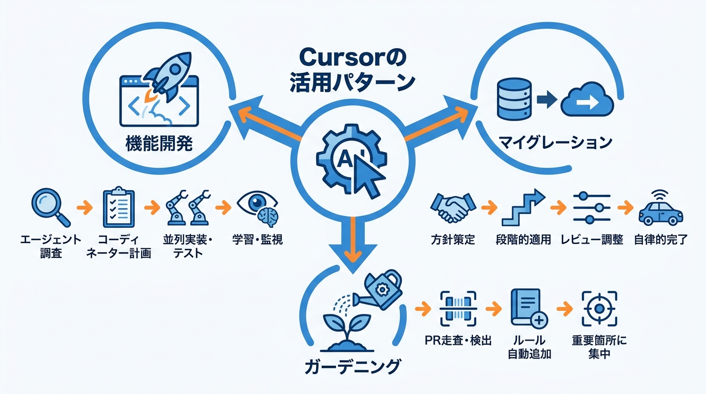 Cursor社内での活用パターン