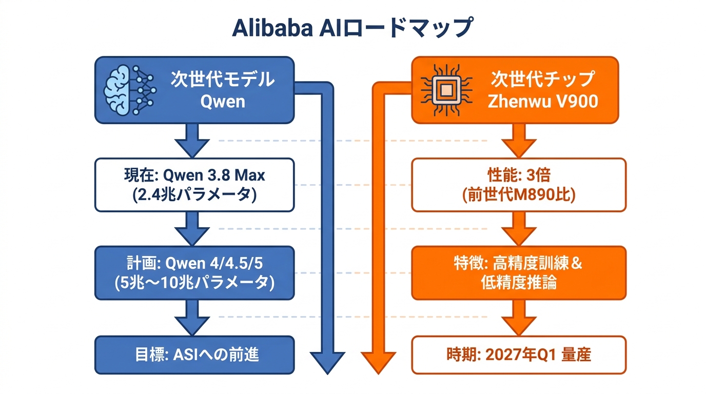 Alibabaロードマップの骨格