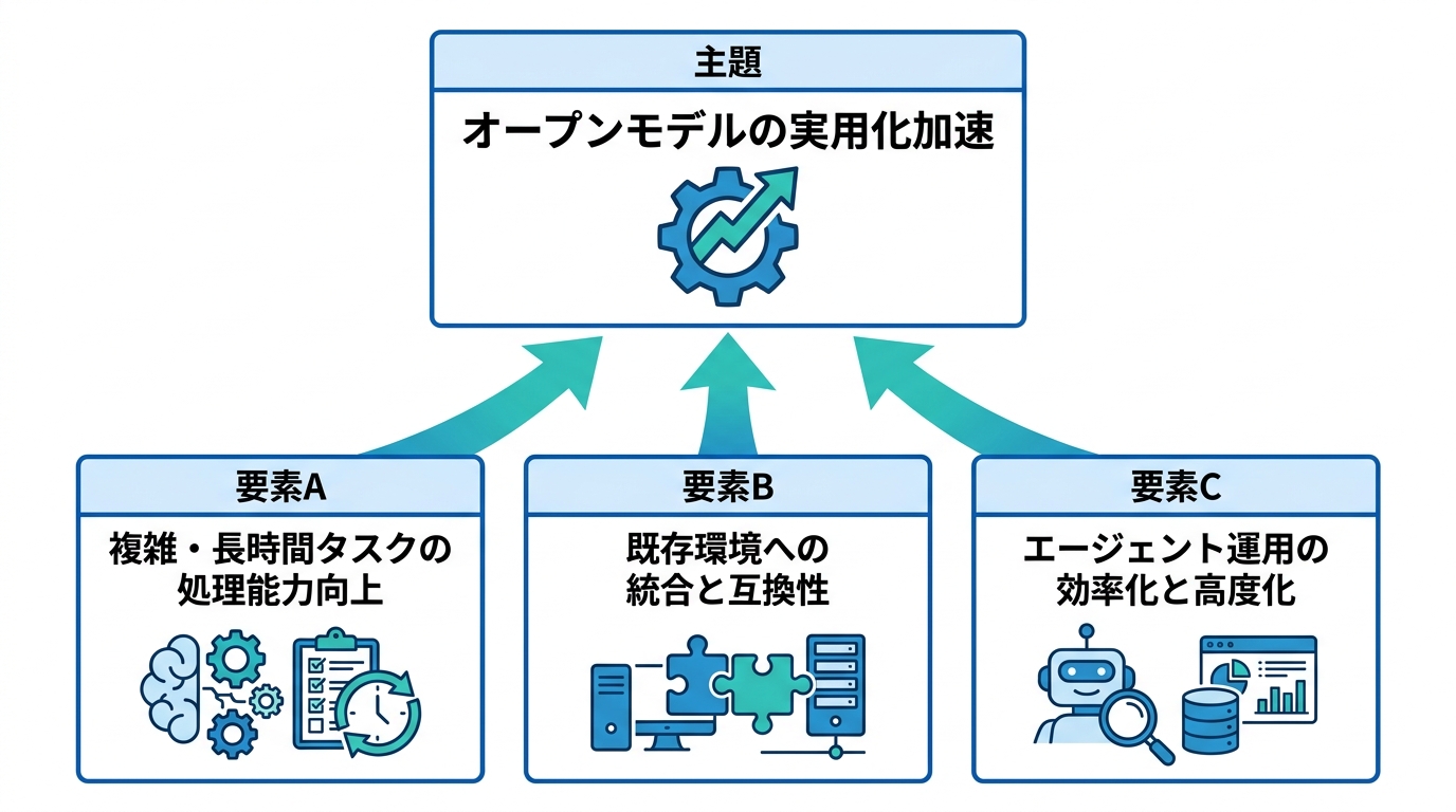オープンモデル利用者への影響