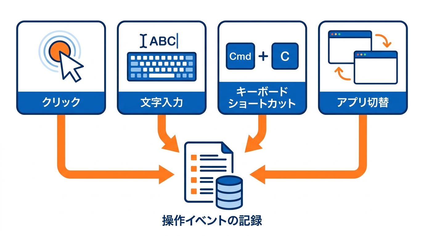 記録される4つの操作