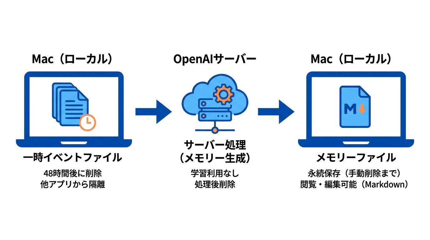 データの保存と処理の流れ