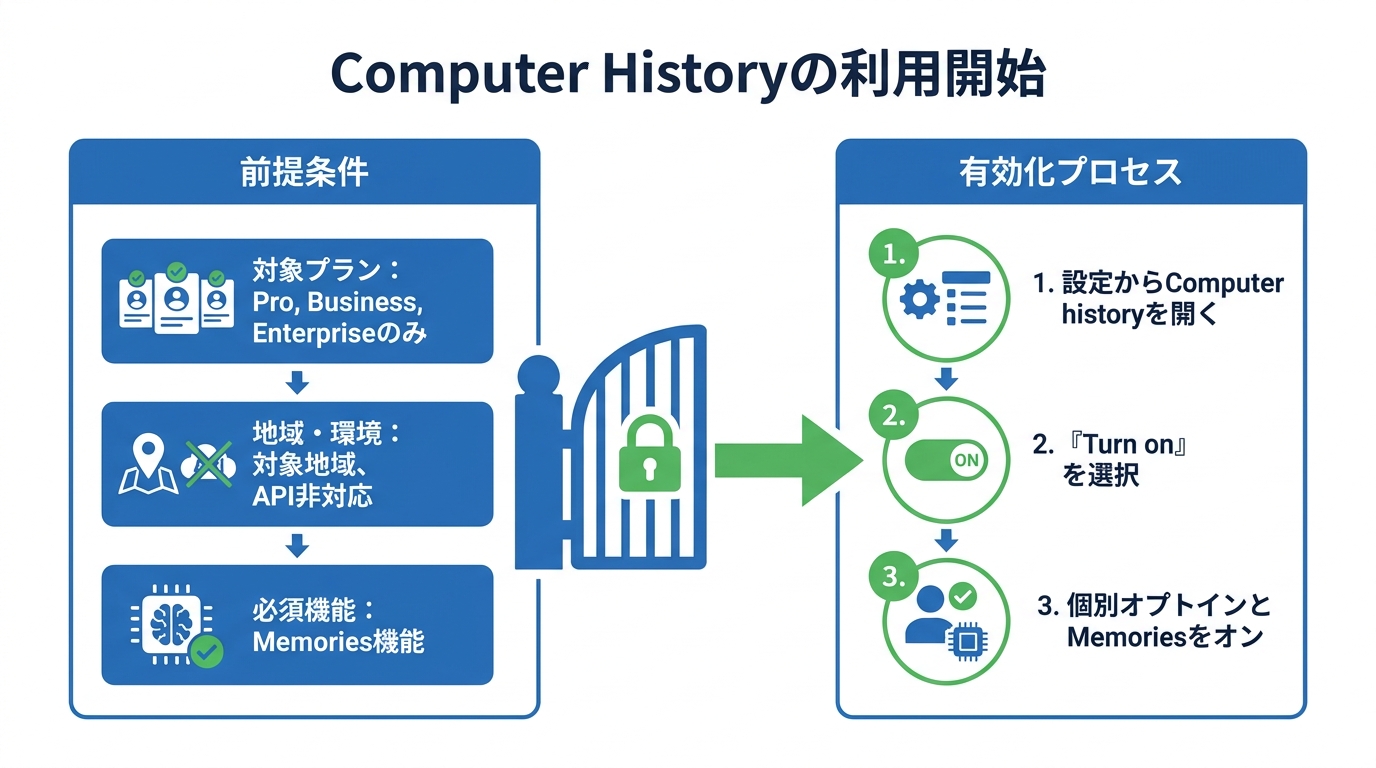 利用条件と有効化の手順