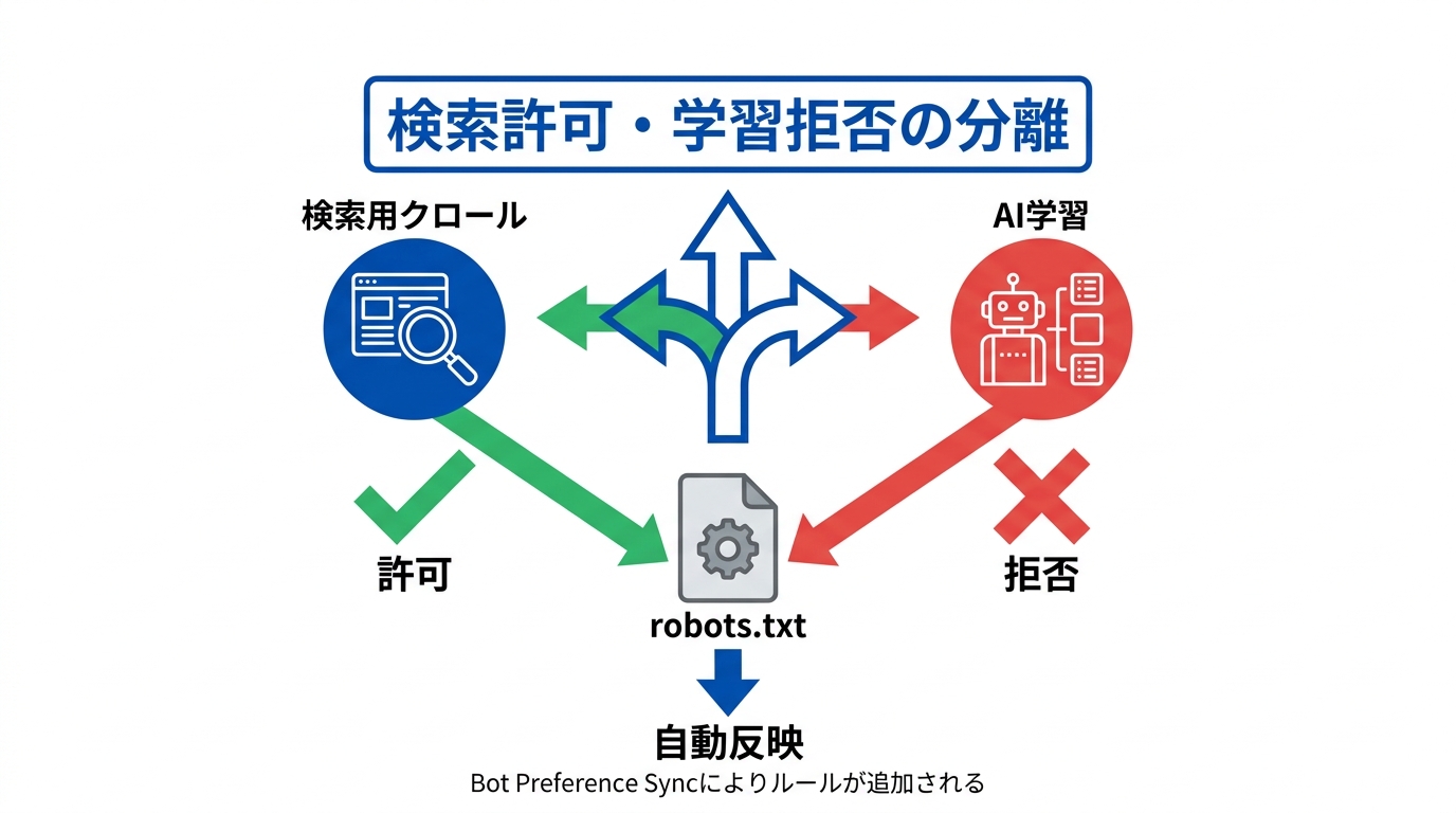 検索許可・学習拒否を分ける設定