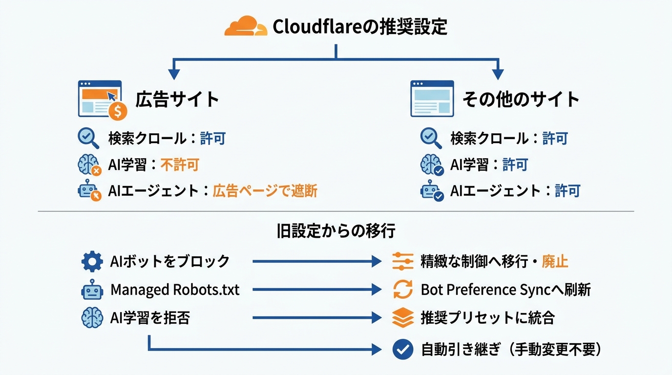 サイト種別ごとの推奨設定