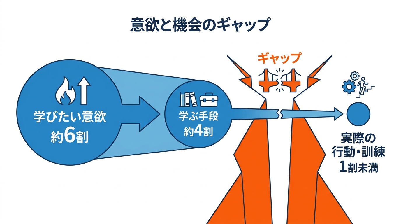 意欲と研修機会のギャップ
