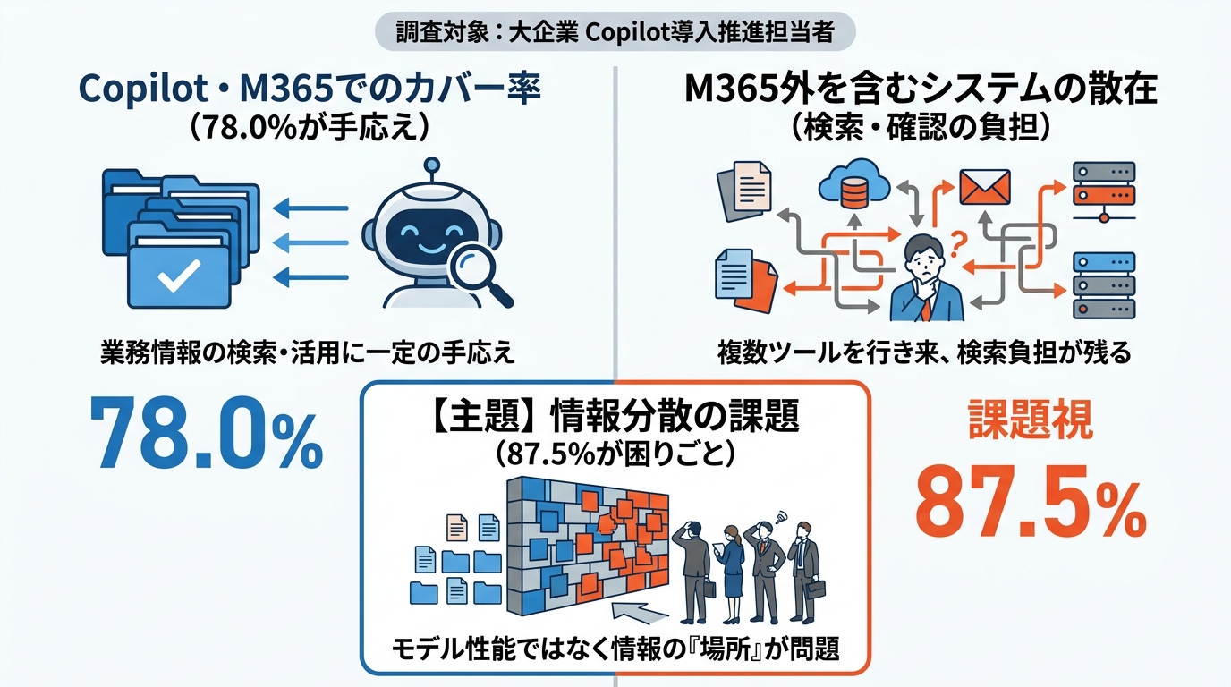 87.5%が挙げた困りごと