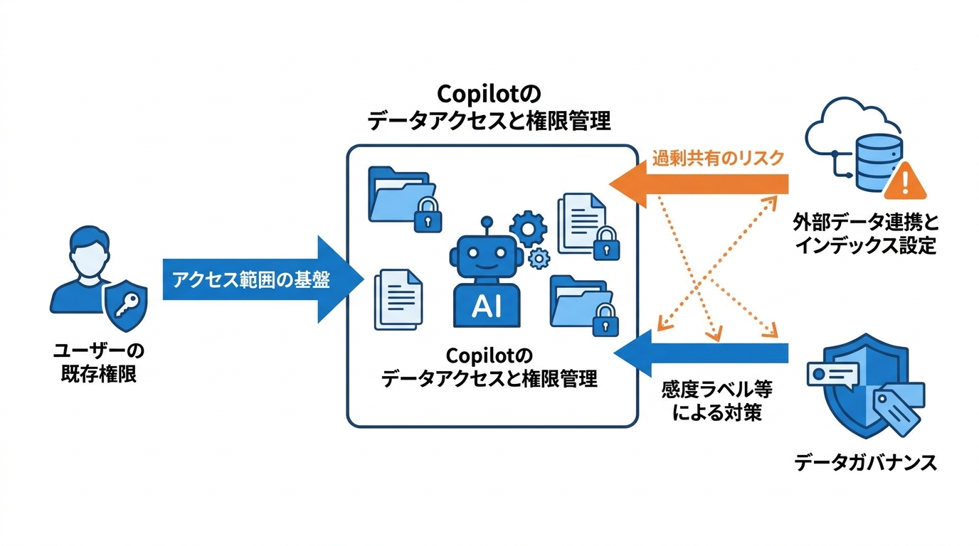 横断する前に整える権限