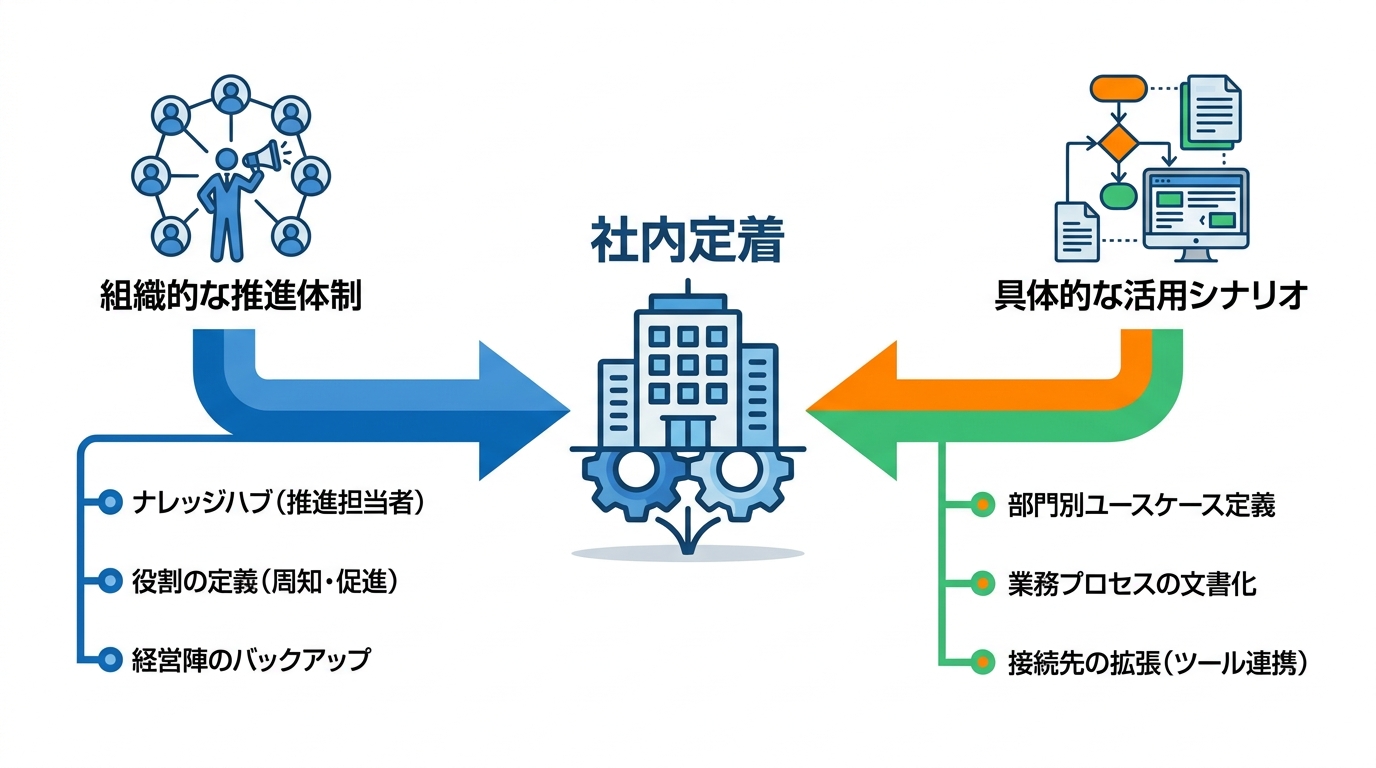 社内に定着させる進め方