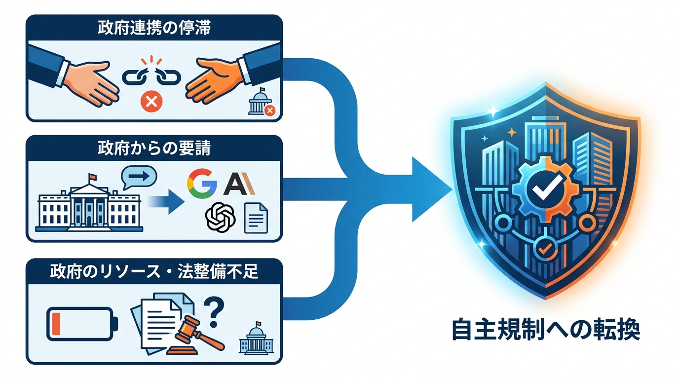 政府抜きで進む背景