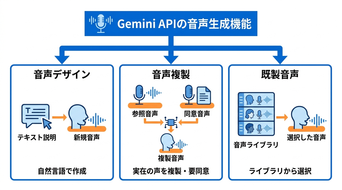 音声デザインと音声複製