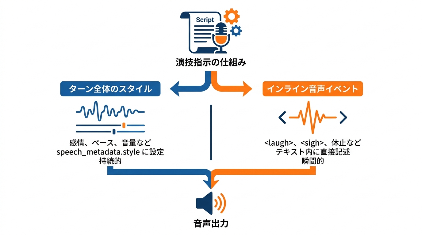 演技を指示する仕組み