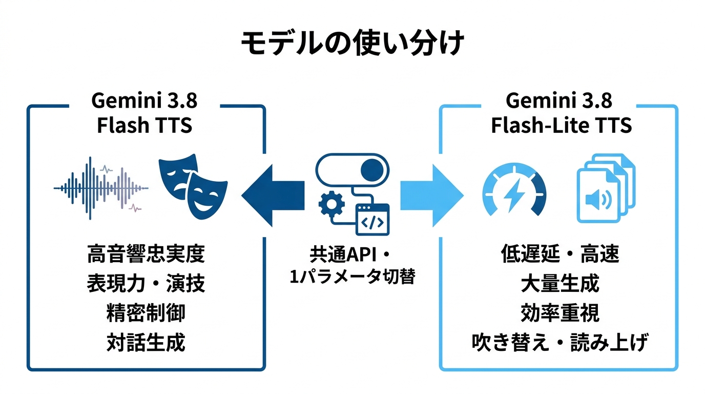 Flash-Lite TTSとの使い分け