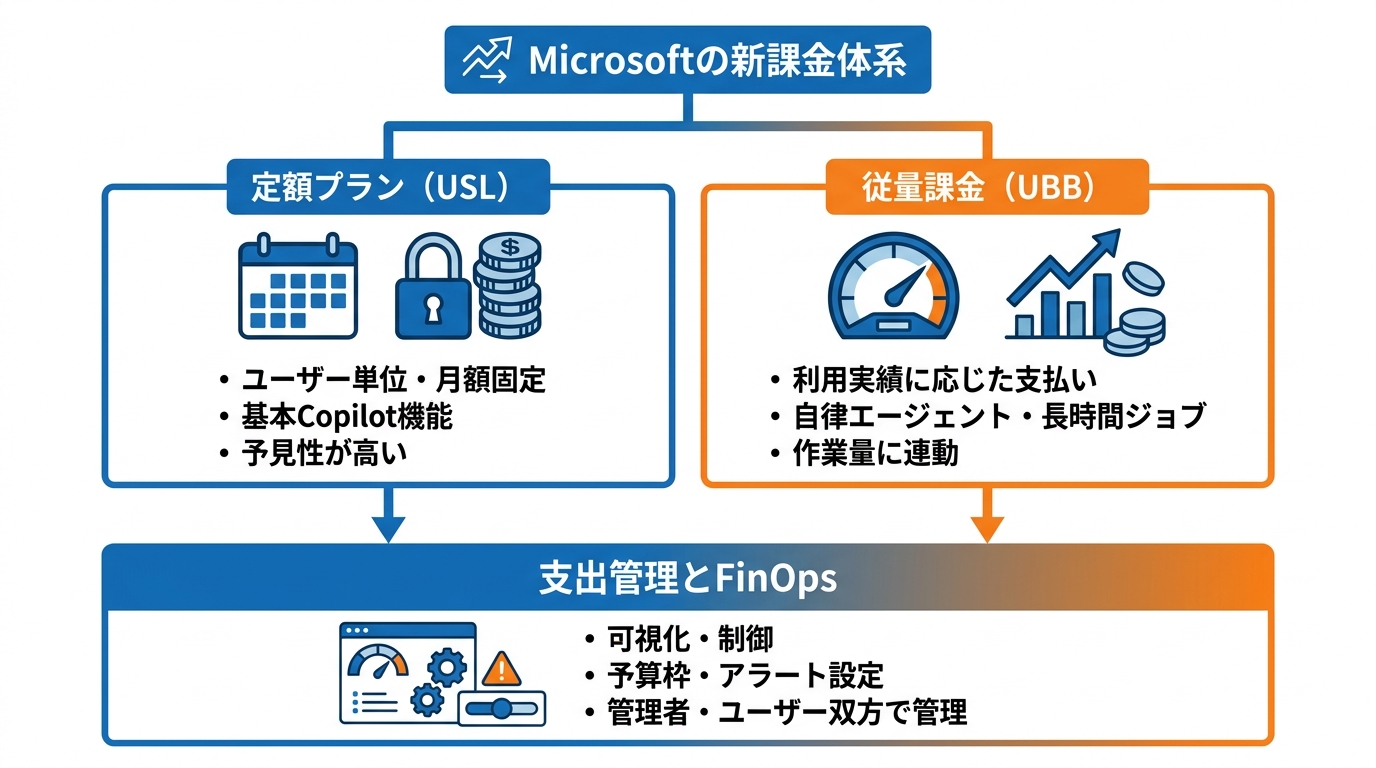 課金の変化