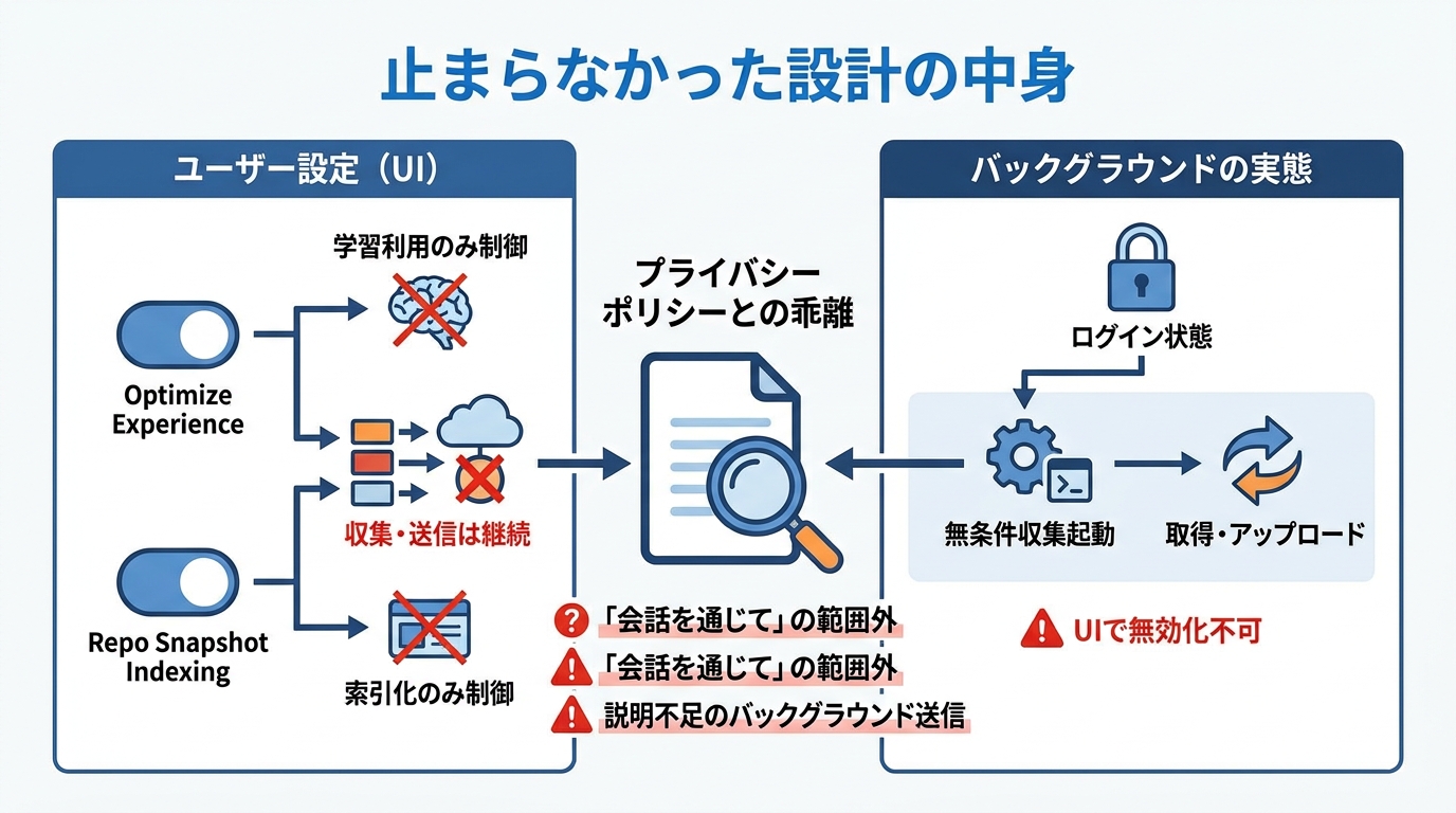 止まらなかった設計の中身