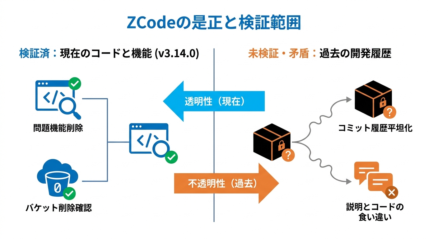 是正と開源で検証できた範囲