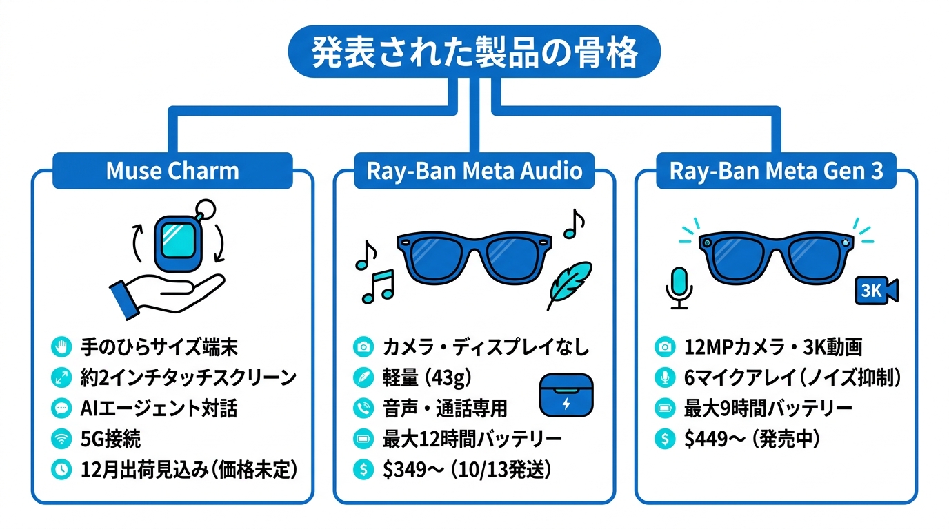 発表された4製品の骨格