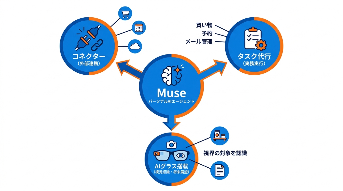発表の中心にあるMuse