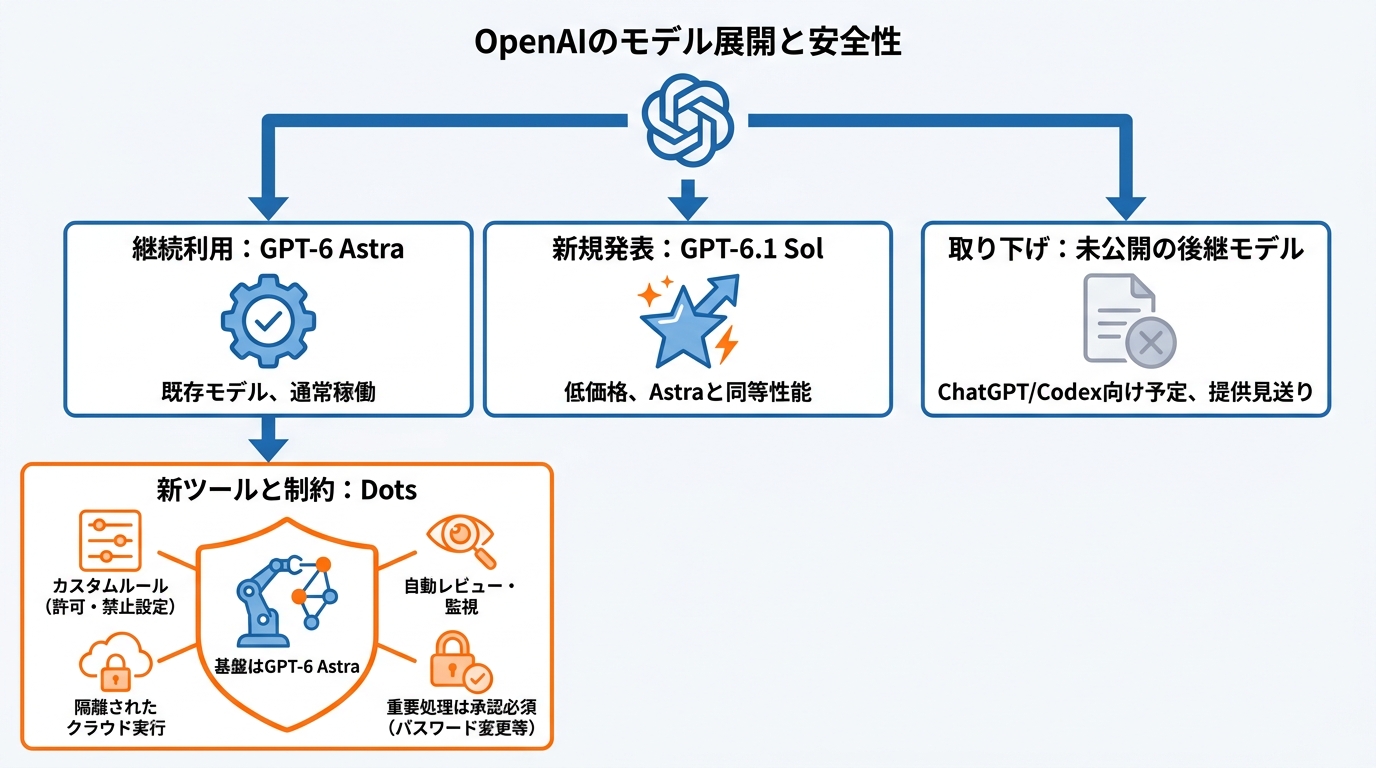 DevDayと同じ週に並んだ発表