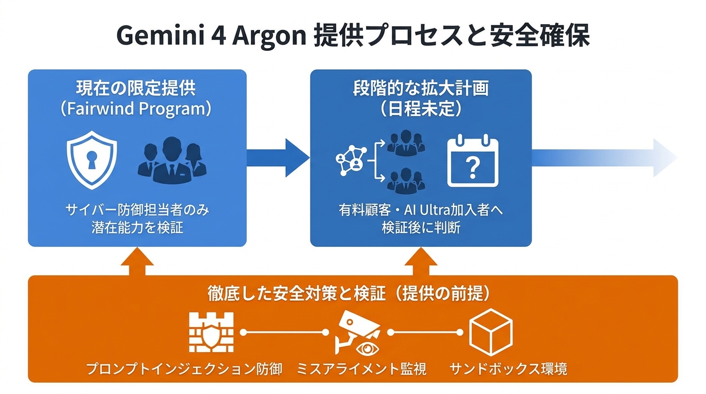 まだ使えない理由と提供の順番