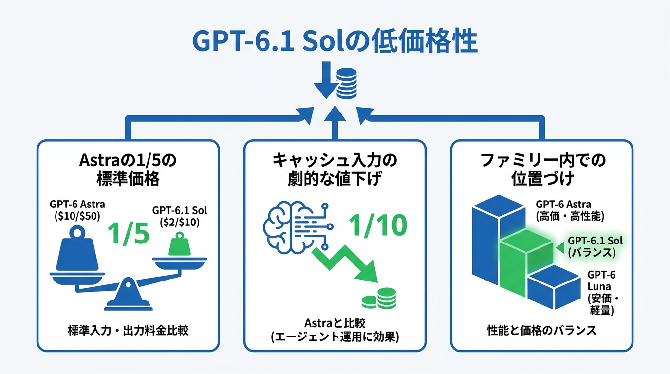 GPT-6.1 Solが安い理由