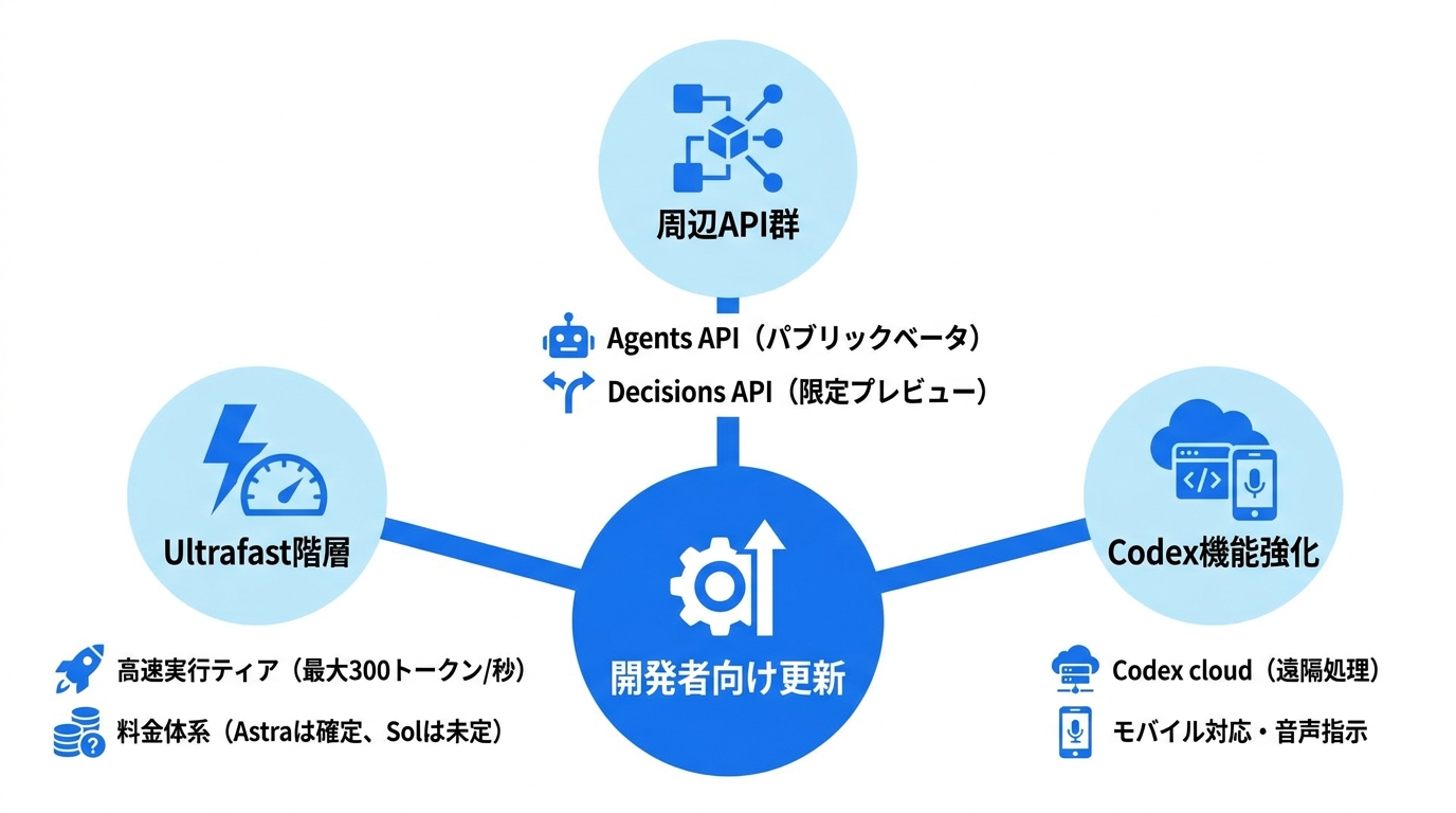 Ultrafastと周辺の開発者向け更新