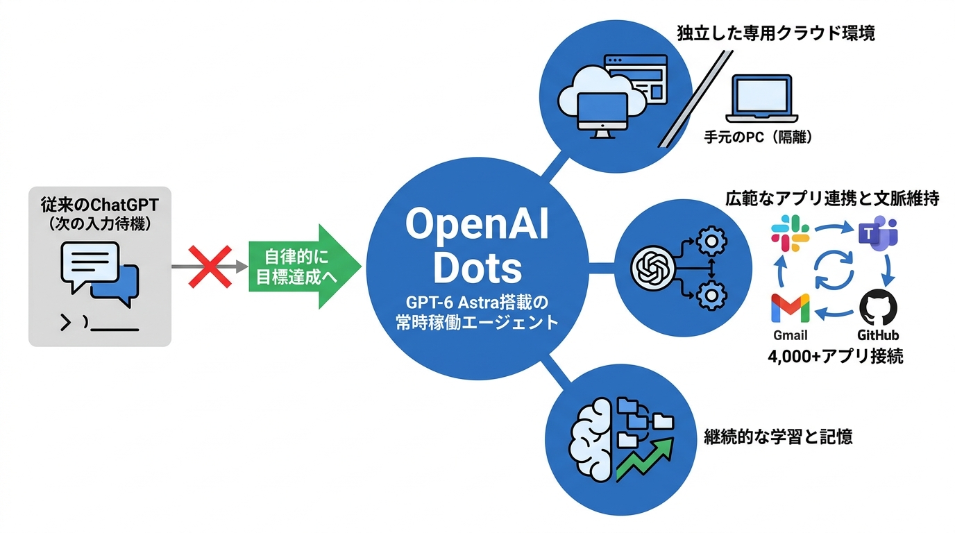 OpenAI Dotsの基本像