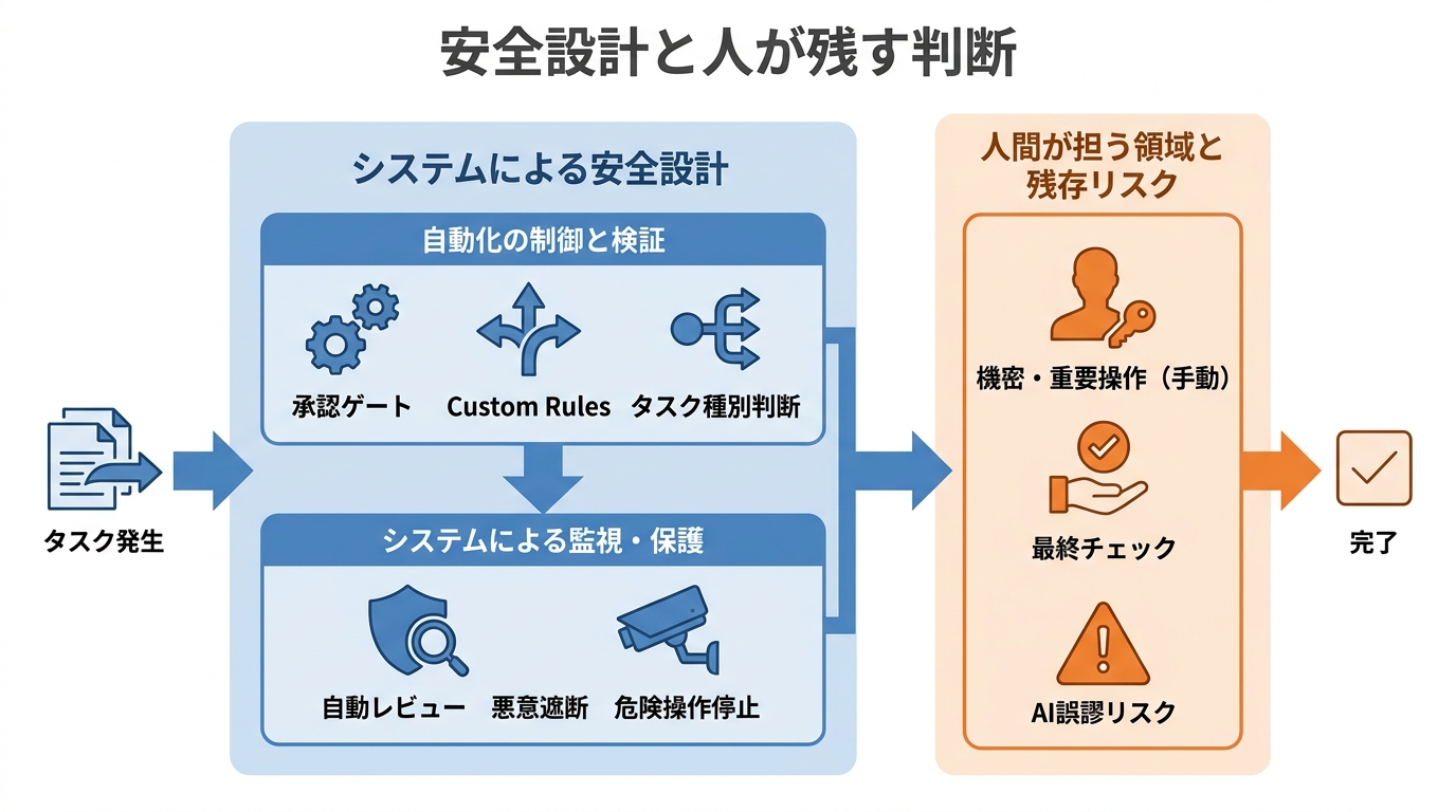 安全設計と人が残す判断