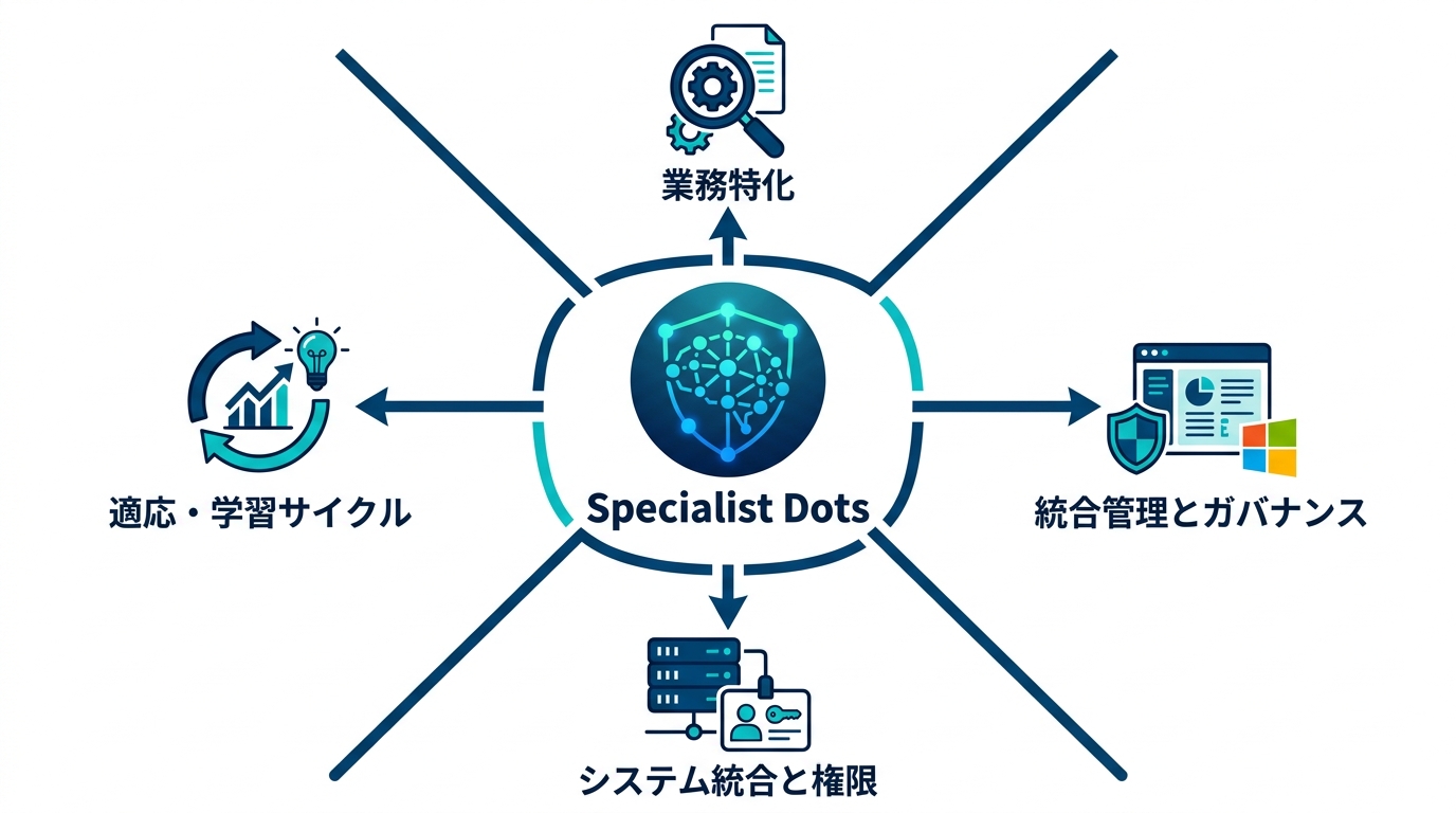 企業向けスペシャリストDots