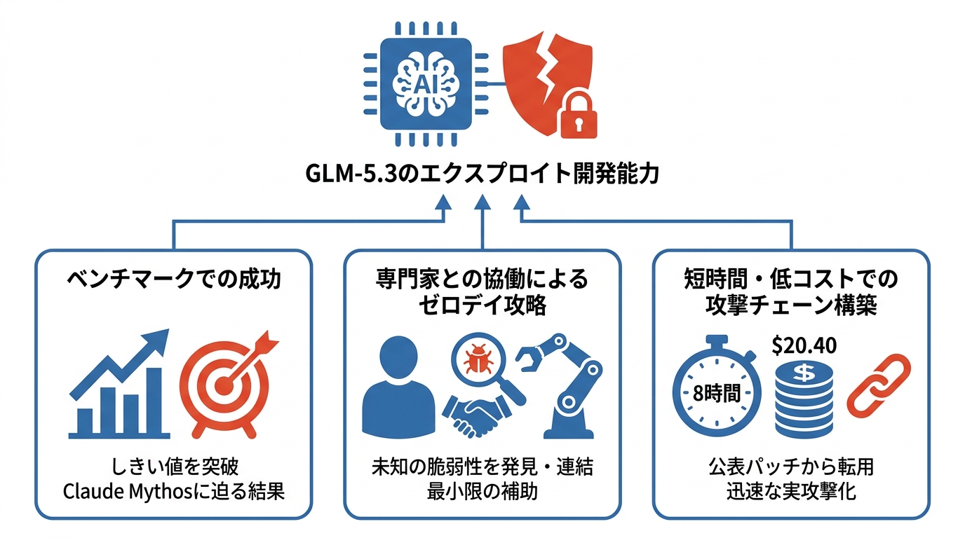 実証されたエクスプロイト開発能力