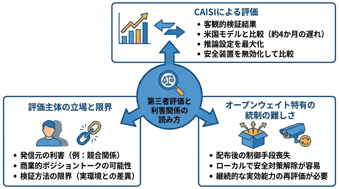 第三者評価と利害関係の読み方