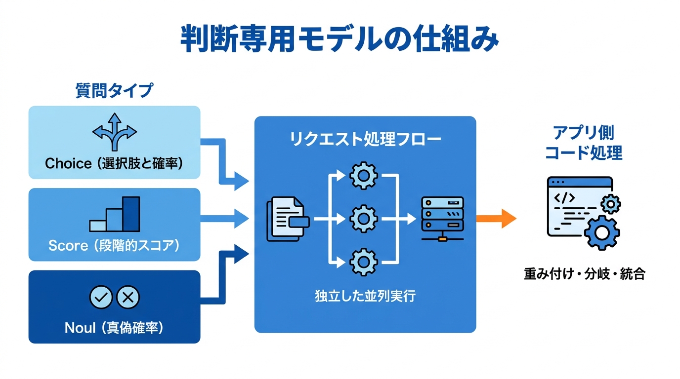 判断専用モデルの仕組み