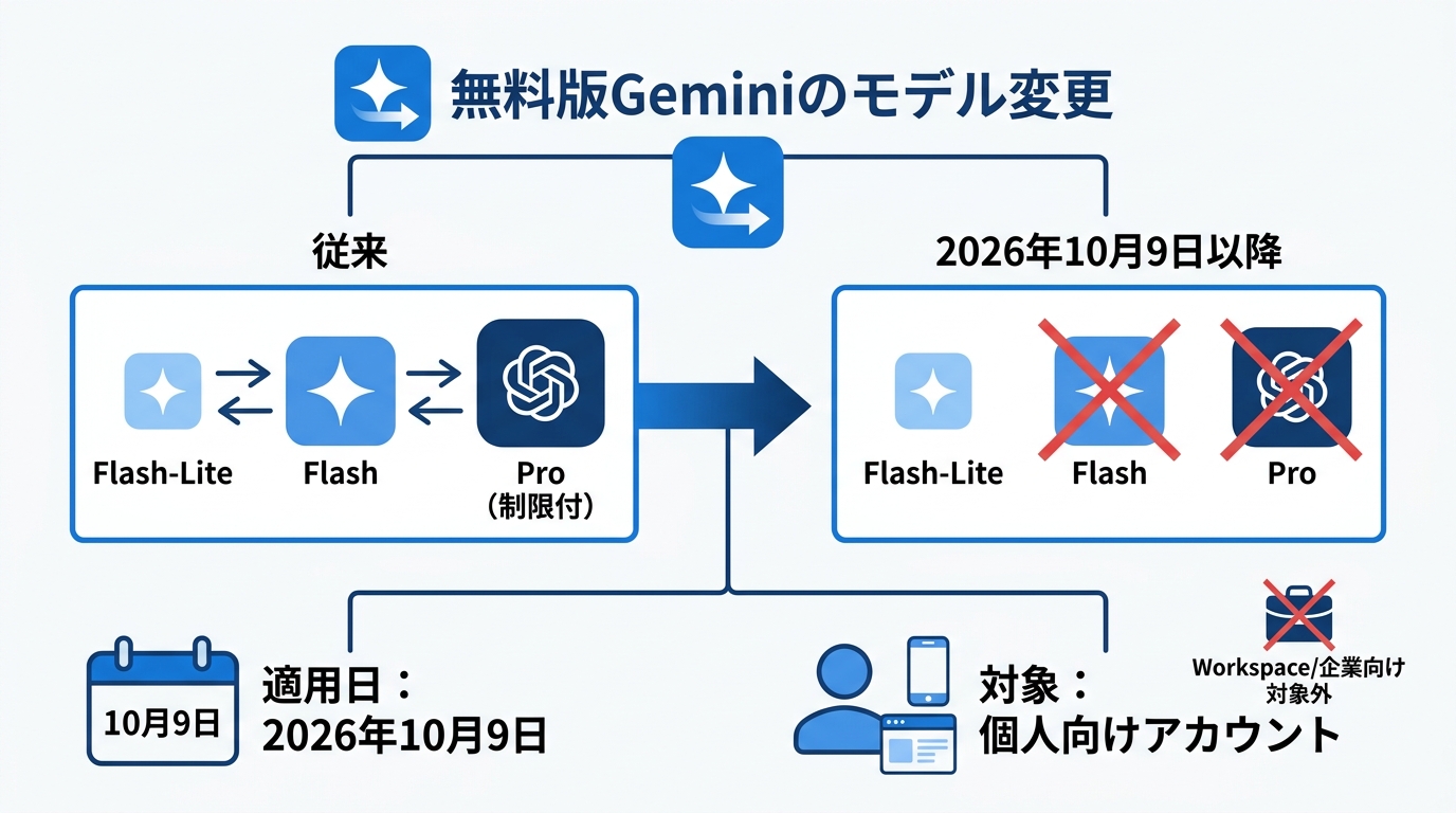 無料版の変更内容と適用日