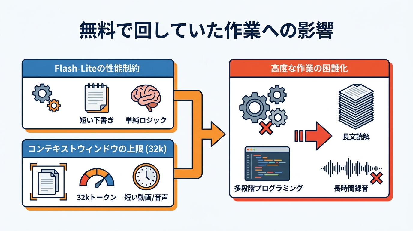 無料で回していた作業への影響