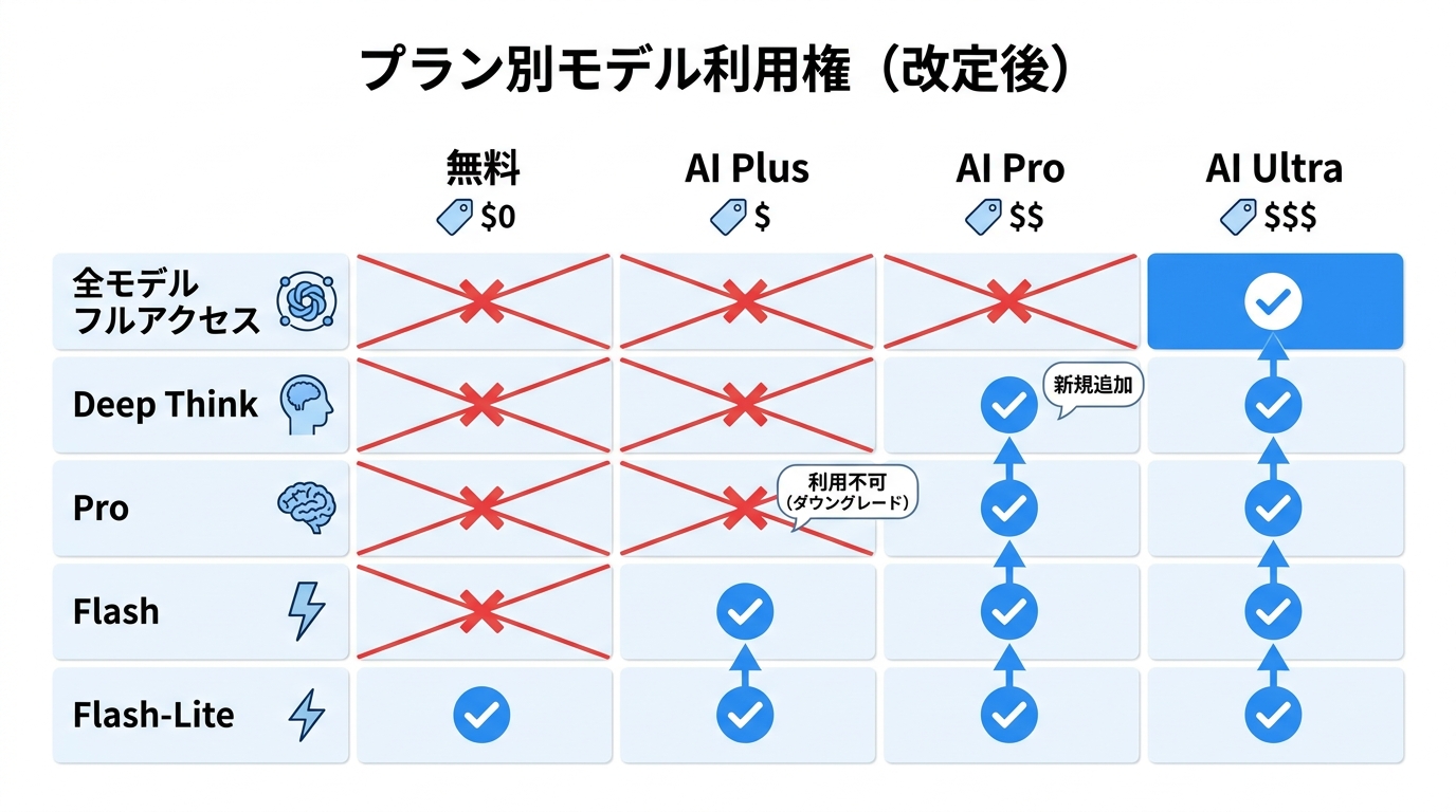 プラン別に使えるモデルの違い