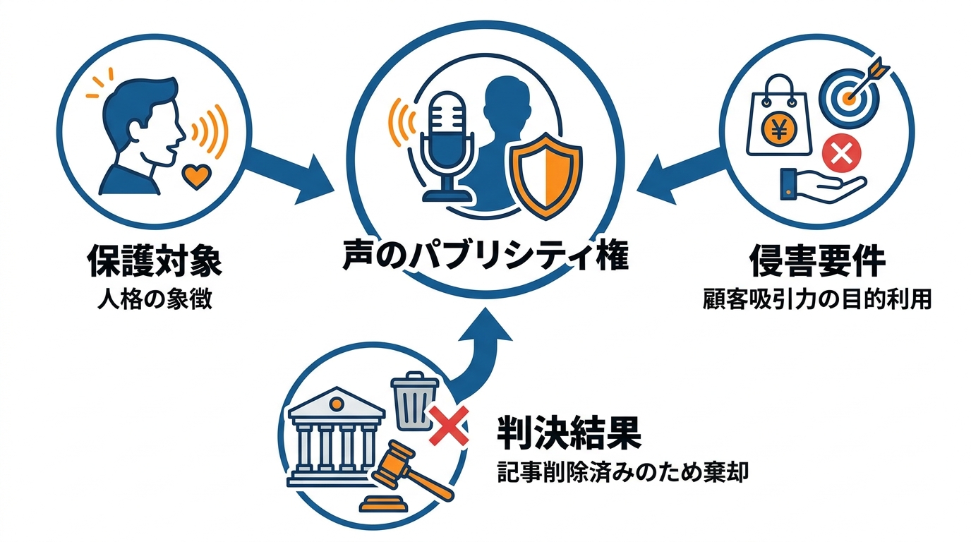 東京地裁が示した声の初判断