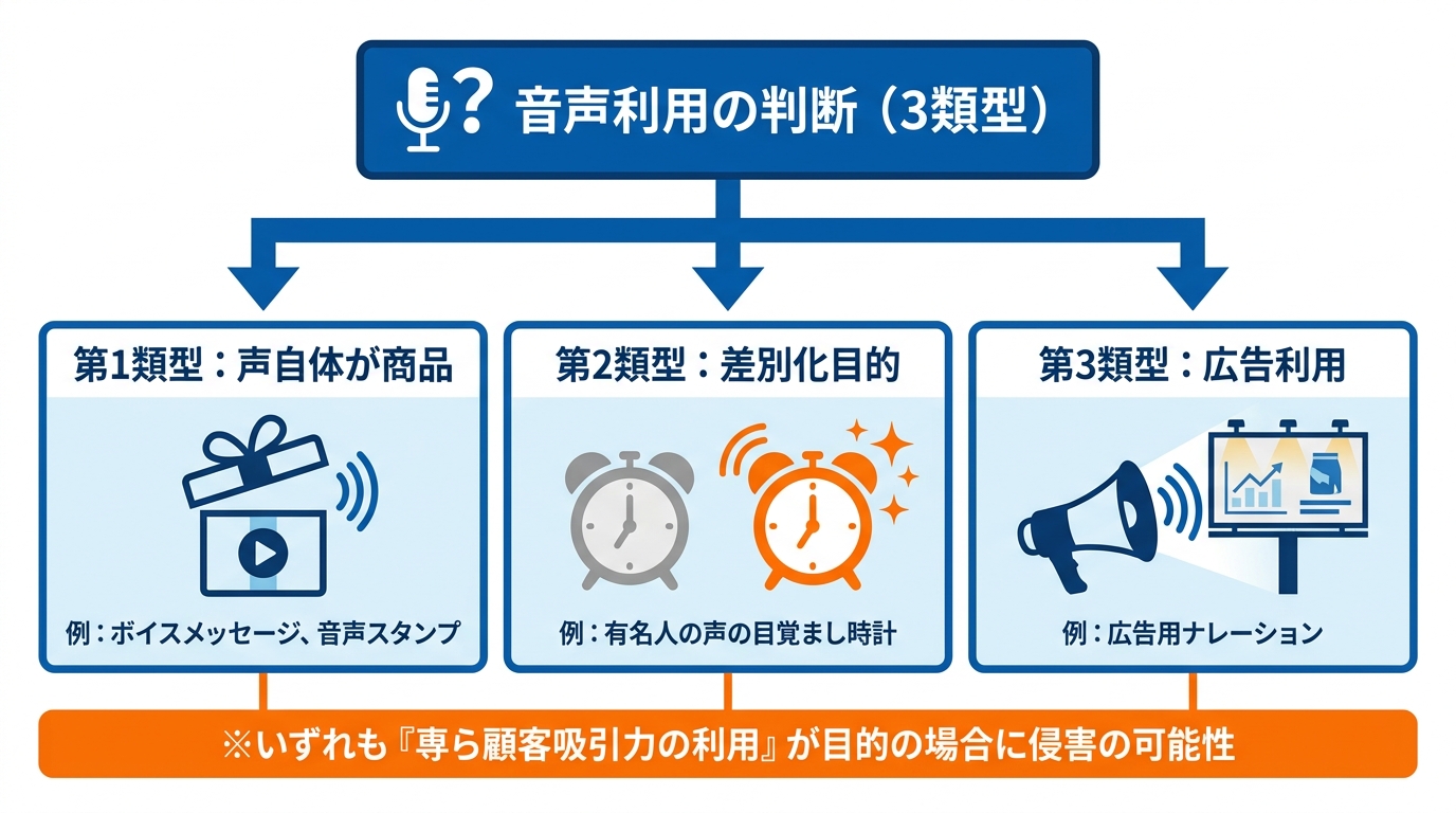 企業が確認する3類型