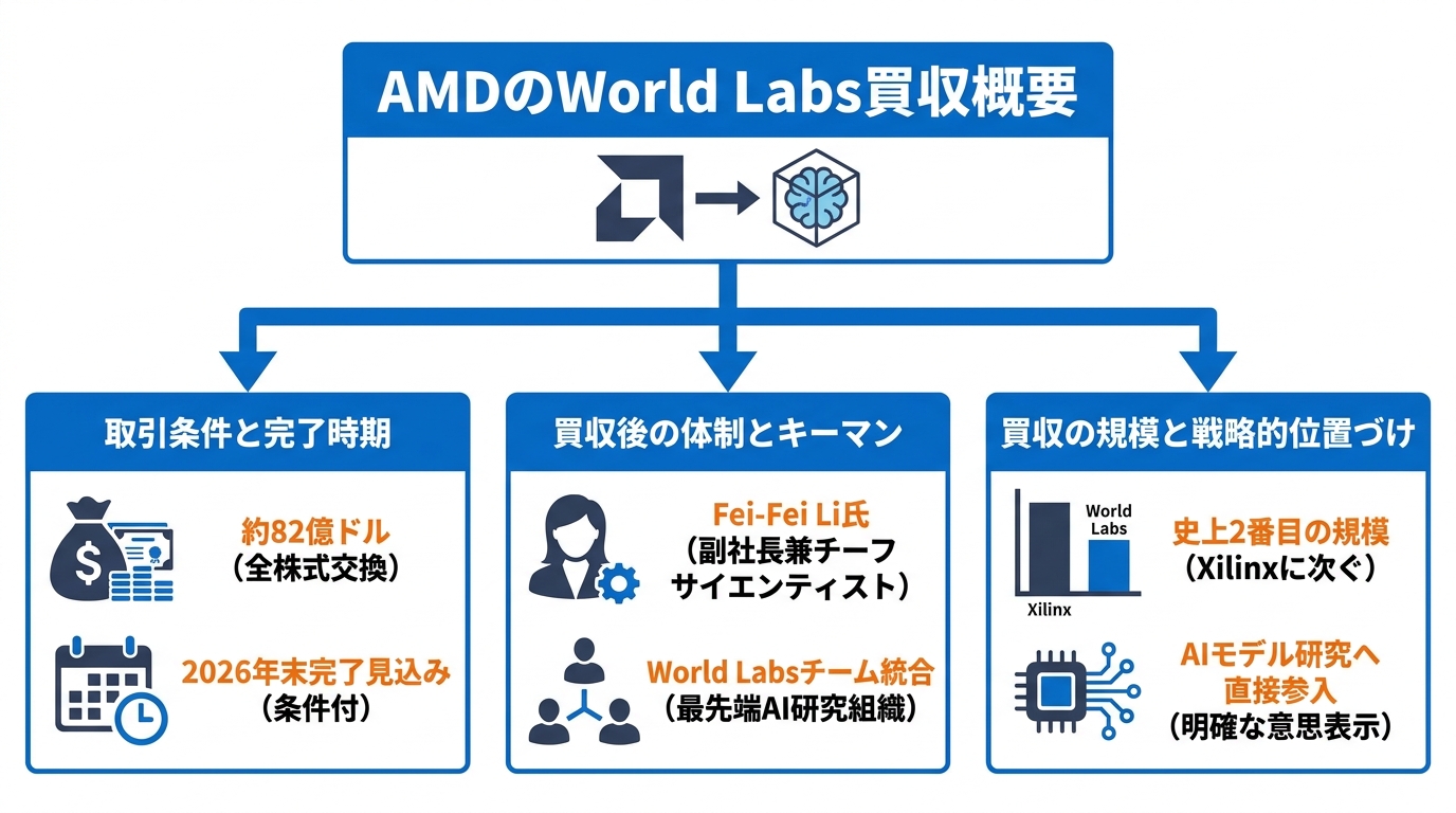 買収発表の全体像