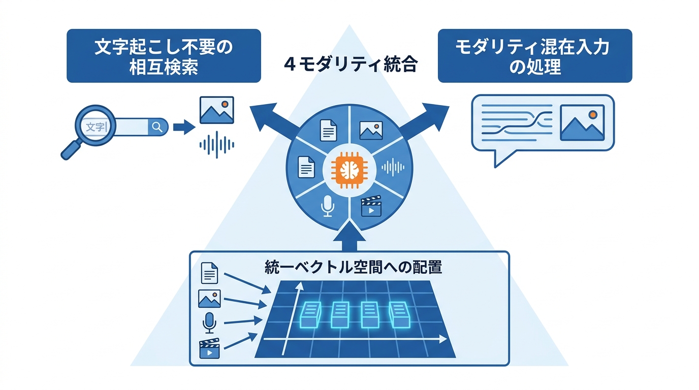4モダリティ統合で何ができるか