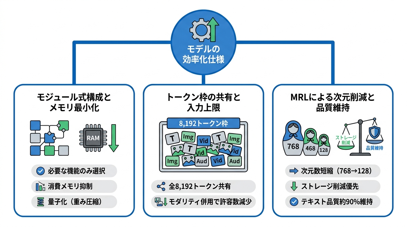 モデルの仕組みと主な仕様