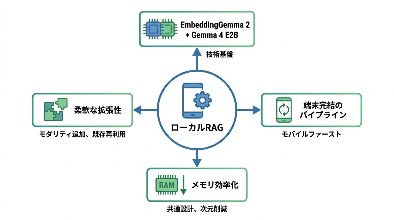 RAGとオフライン検索の広がり
