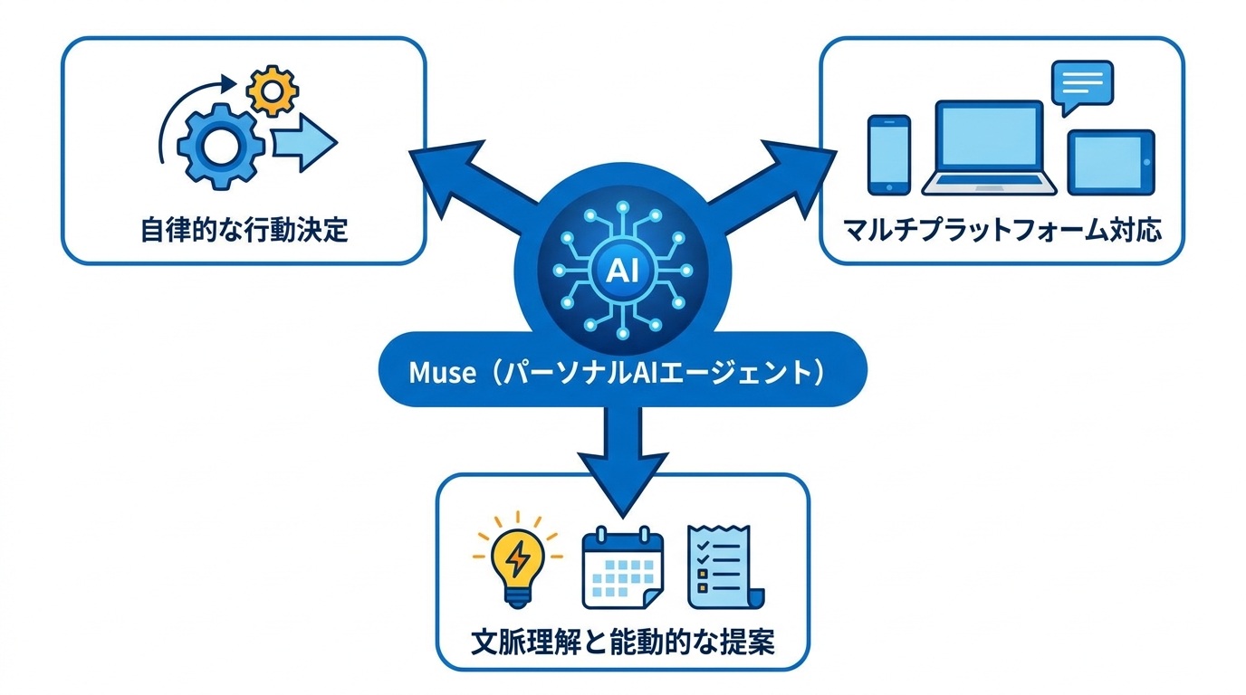 Museとは何か