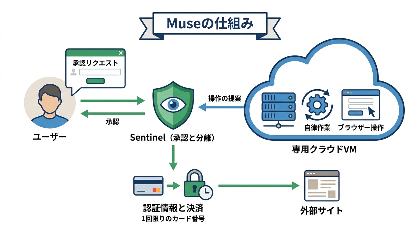 Museの仕組み