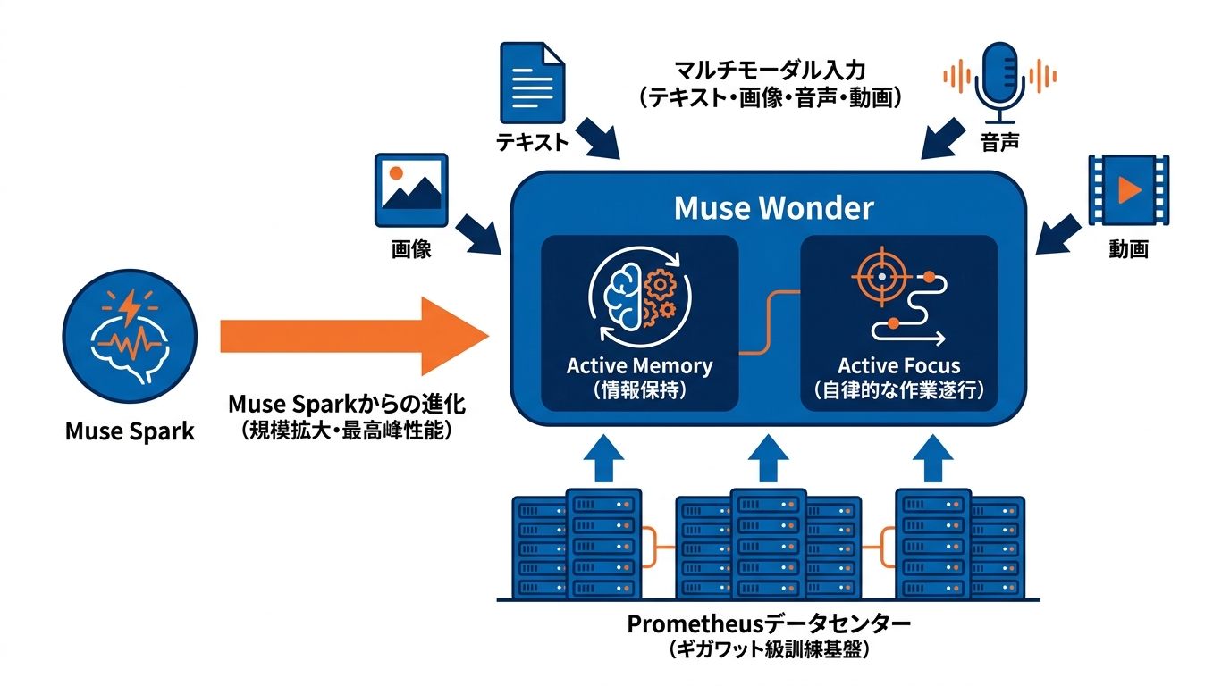 Muse Wonderの概要と位置づけ