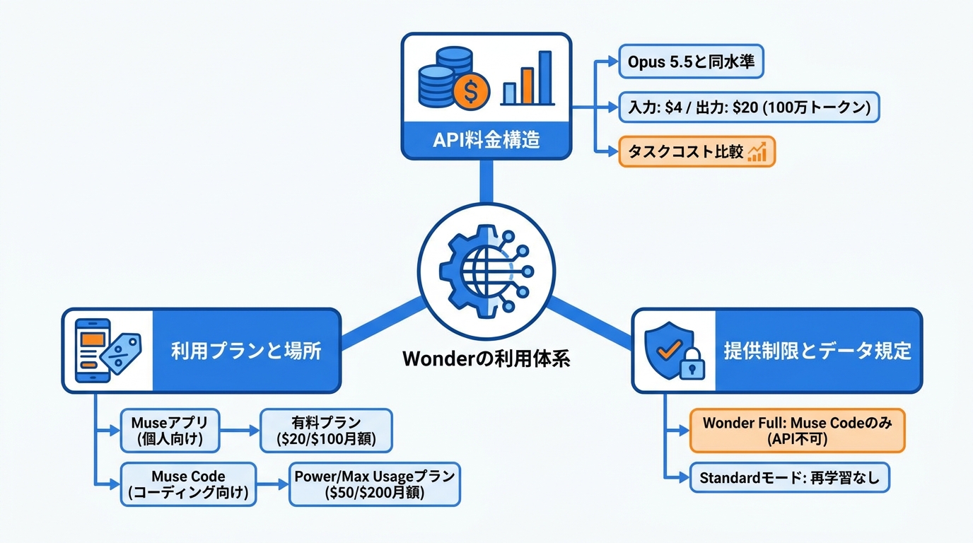 料金と使える場所